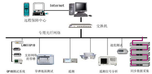 LXI總線技術特點及其在分布式測試與診斷系統中的應用研究